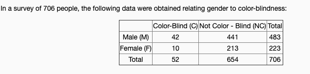 In a survey of 706 people, the following data were obtained relating gender to color-blindness:
Color-Blind (C) Not Color - Blind (NC) Total
Male (M)
42
441
483
Female (F)
10
213
223
Total
52
654
706
