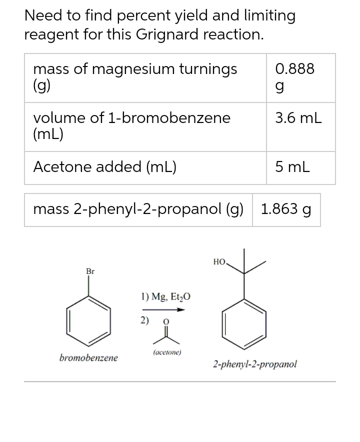 Need to find percent yield and limiting
reagent for this Grignard reaction.
mass of magnesium turnings
(g)
volume of 1-bromobenzene
(mL)
Acetone added (mL)
Br
mass 2-phenyl-2-propanol (g) 1.863 g
bromobenzene
1) Mg, Et₂0
2)
(acetone)
0.888
g
3.6 mL
HO,
5 mL
2-phenyl-2-propanol