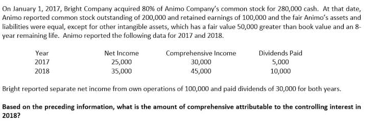 On January 1, 2017, Bright Company acquired 80% of Animo Company's common stock for 280,000 cash. At that date,
Animo reported common stock outstanding of 200,000 and retained earnings of 100,000 and the fair Animo's assets and
liabilities were equal, except for other intangible assets, which has a fair value 50,000 greater than book value and an 8-
year remaining life. Animo reported the following data for 2017 and 2018.
Year
Net Income
Comprehensive Income
30,000
45,000
Dividends Paid
2017
2018
25,000
35,000
5,000
10,000
Bright reported separate net income from own operations of 100,000 and paid dividends of 30,000 for both years.
Based on the preceding information, what is the amount of comprehensive attributable to the controlling interest in
2018?
