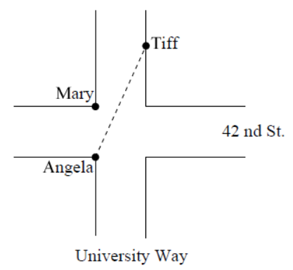 Tiff
Mary
42 nd St.
Angela
University Way
