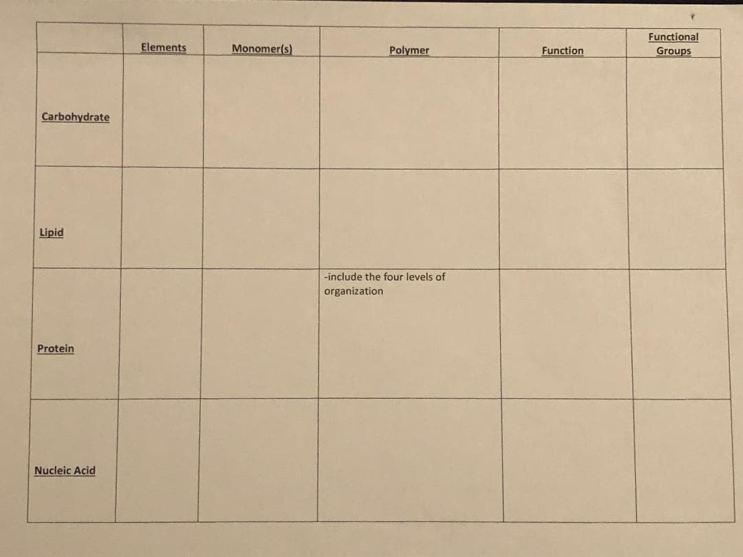 Monomer(s)
Functional
Groups
Elements
Polymer
Function
Carbohydrate
Lipid
-include the four levels of
organization
Protein
Nucleic Acid
