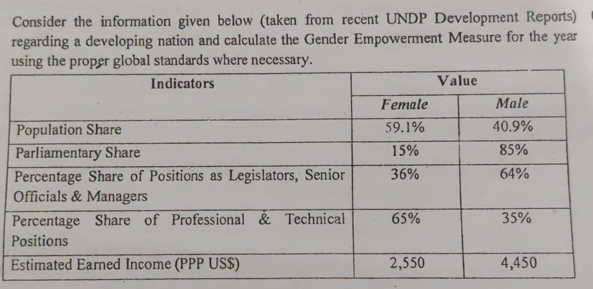 Consider the information given below (taken from recent UNDP Development Reports)
regarding a developing nation and calculate the Gender Empowerment Measure for the year
using the proper global standards where necessary.
Indicators
Value
Female
Male
Population Share
59.1%
40.9%
Parliamentary Share
15%
85%
Percentage Share of Positions as Legislators, Senior
Officials & Managers
36%
64%
Percentage Share of Professional & Technical
65%
35%
Positions
Estimated Earned Income (PPP US$)
2,550
4,450
