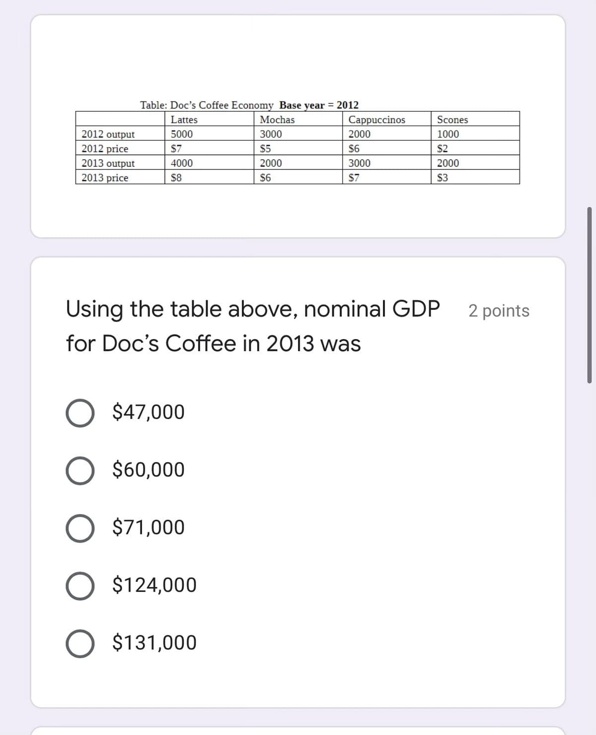 Table: Doc's Coffee Economy Base year = 2012
Lattes
Mochas
Саppuccinos
Scones
2012 output
5000
3000
2000
1000
2012 price
S7
$5
$6
$2
2013 output
4000
2000
3000
2000
2013 price
$8
$6
$7
$3
Using the table above, nominal GDP
2 points
for Doc's Coffee in 2013 was
$47,000
O $60,000
O $71,000
O $124,000
O $131,000
