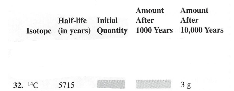 Amount
Amount
Half-life Initial
After
After
Isotope (in years) Quantity 1000 Years 10,000 Years
32. 14С
5715
3 g
