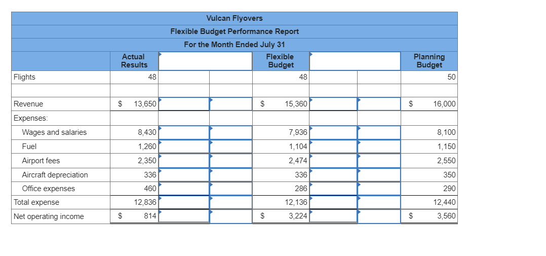 Vulcan Flyovers
Flexible Budget Performance Report
For the Month Ended July 31
Actual
Results
Planning
Budget
Flexible
Budget
Flights
48
48
50
Revenue
$
13,650
2$
15,360
$
16,000
Expenses:
Wages and salaries
8,430
7,936
8,100
Fuel
1,260
1,104
1,150
Airport fees
2,350
2,474
2,550
Aircraft depreciation
336
336
350
Office expenses
460
286
290
Total expense
12,836
12,136
12,440
Net operating income
2$
814
3,224
3,560
