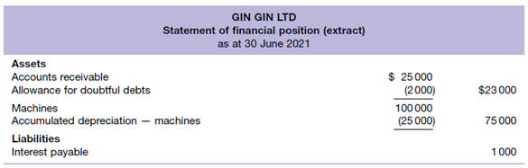 GIN GIN LTD
Statement of financial position (extract)
as at 30 June 2021
Assets
$ 25000
(2000)
100 000
(25 000)
Accounts receivable
Allowance for doubtful debts
$23 000
Machines
Accumulated depreciation – machines
75000
Liabilities
Interest payable
1000
