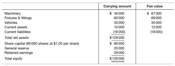 Machinery
Fixtures & fittings
Vehicles
Current assets
Current liabilities
Total net assets
Share capital (80 000 shares at $1.00 per share)
General reserve
Retained earnings
Total equity
Carrying amount
$ 40000
60 000
35 000
10 000
(16 000)
$129000
$ 80000
20 000
29 000
$129 000
Fair value
$ 67 000
68 000
35 000
12 000
(18000)