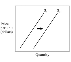 s,
S2
Price
per unit
(dollars)
Quantity

