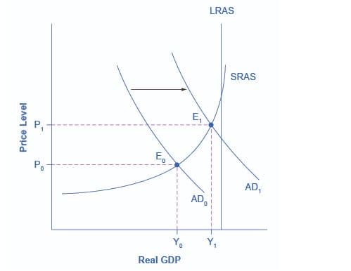 LRAS
SRAS
E,
P.
AD,
AD,
Yo
Y,
Real GDP
Price Level
