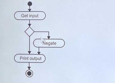 Get input
Print output
Negate