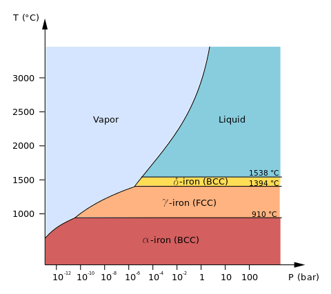 T (°C)
3000
2500
Vapor
Liquid
2000
1538 °C
1394 °C.
1500
6-iron (BCC)
Y-iron (FCC)
1000
910 °C
a-iron (BCC)
10" 100 10° 10° 10* 10
-12
1
10
100
P (bar)
