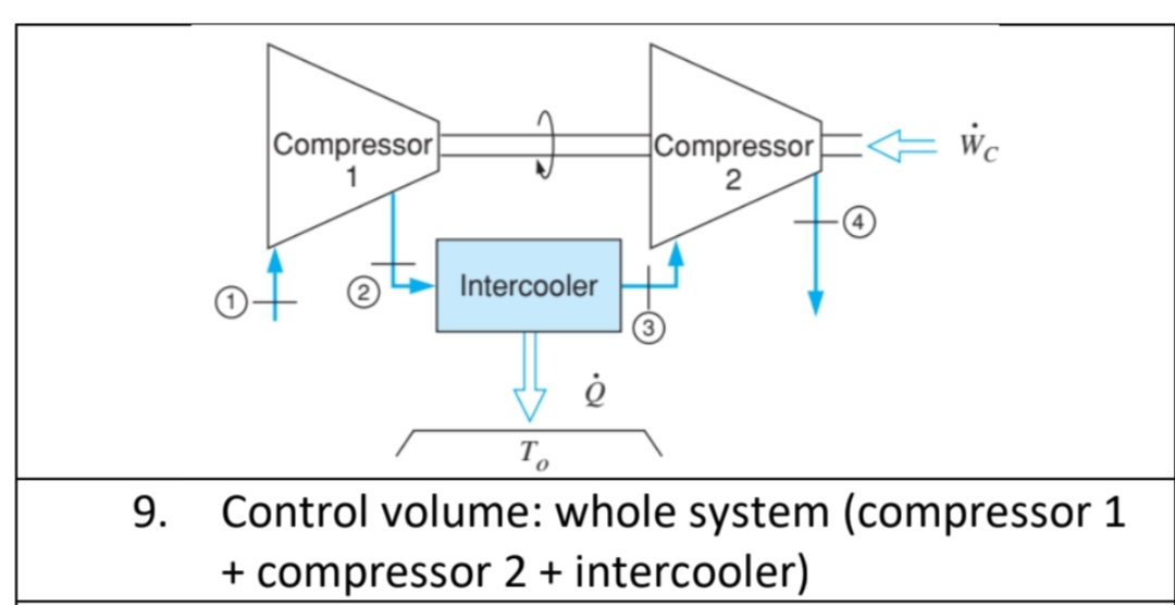 9.
Compressor
1
Intercooler
ė
Compressor
2
← Wc
To
Control volume: whole system (compressor 1
+ compressor 2 + intercooler)