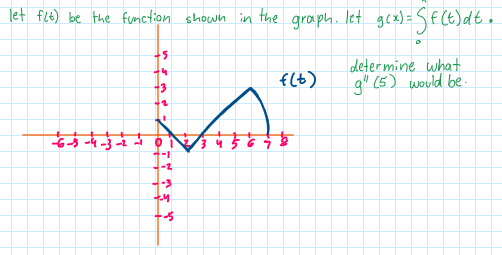 let fLe) be Hhe fumetion shown in the graph. let gcx) = Sf(E)dt.
determine what
14
f(b)
g" (5) would be
-3
