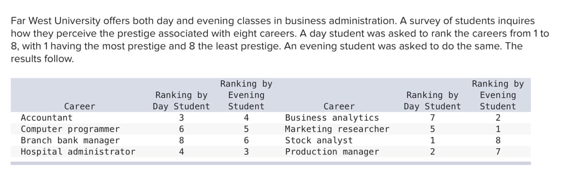 Far West University offers both day and evening classes in business administration. A survey of students inquires
how they perceive the prestige associated with eight careers. A day student was asked to rank the careers from 1 to
8, with 1 having the most prestige and 8 the least prestige. An evening student was asked to do the same. The
results follow.
Ranking by
Evening
Ranking by
Evening
Ranking by
Day Student
Ranking by
Day Student
Career
Student
Career
Student
Business analytics
Marketing researcher
Stock analyst
Production manager
Accountant
4
7
2
Computer programmer
Branch bank manager
5
1
8
6.
1
8
Hospital administrator
4
3
2
7
