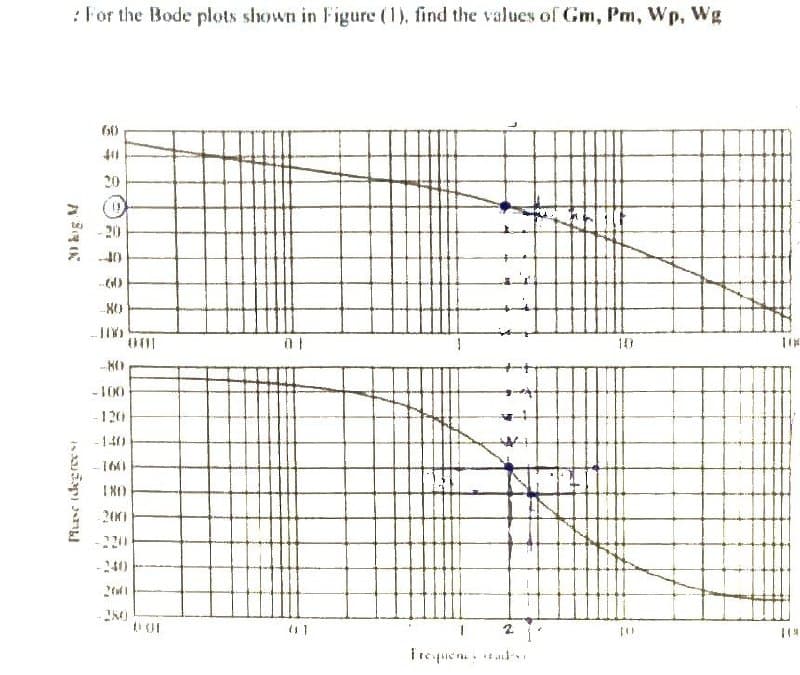 A S
Pluse (degreest
For the Bode plots shown in Figure (1), find the values of Gm, Pm, Wp. Wg
40
20
(0)
20
01
1
80
-100
-120
-140
160
180
-200
-220
-240
- 280
DOL
1
2
[0