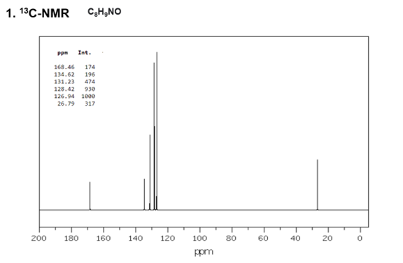 1. 13C-NMR CH₂NO
200
ppn Int.
168.46 174
134.62 196
131.23 474
128.42 930
126.94 1000
26.79 317
180 160 140 120
100
ppm
80
60
40
20
O