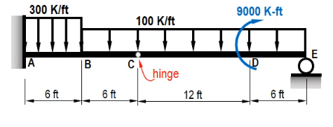 300 K/ft
9000 K-ft
100 K/ft
E
A
CA
hinge
|B
6 ft
6 ft
12 ft
6 ft
