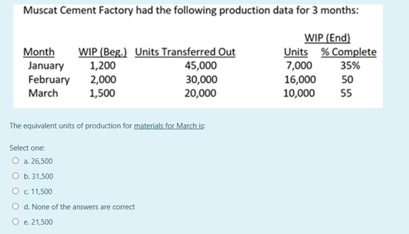 The equivalent units of production for materials for March is:
Select one:
O a. 26,500
O b. 31,500
O c 11,500
O d. None of the answers are correct
O e. 21,500
