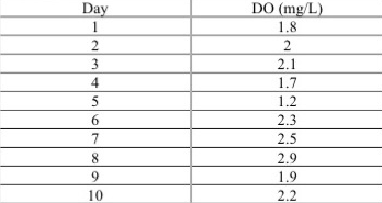 Day
1
23456780
6
9
10
DO (mg/L)
1.8
2
2.1
1.7
1.2
2.3
2.5
2.9
1.9
2.2
