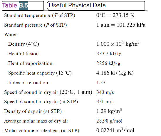 [Useful Physical Data
Table B.5
Standard temperature (7 of STP)
Standard pressure (P of STP)
Water
0°C = 273.15 K
1 atm = 101.325 kPa
1.000 × 10³ kg/m³
333.7 kJ/kg
2256 kJ/kg
4.186 kJ/(kg.K)
Density (4°C)
Heat of fusion
Heat of vaporization
Specific heat capacity (15°C)
Index of refraction
1.33
Speed of sound in dry air (20°C, 1 atm) 343 m/s
Speed of sound in dry air (at STP)
331 m/s
Density of dry air (at STP)
1.29 kg/m³
Average molar mass of dry air
28.98 g/mol
Molar volume of ideal gas (at STP)
0.02241 m³/mol