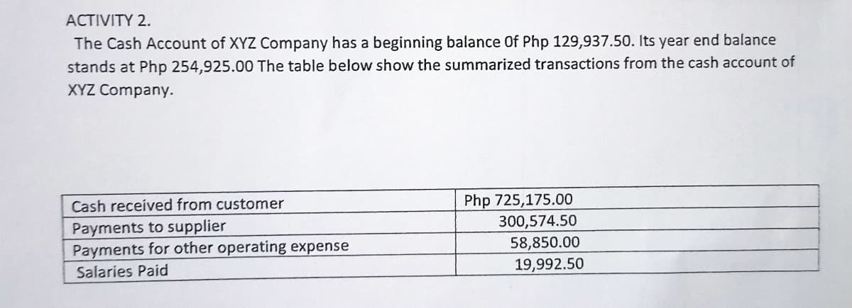 ACTIVITY 2.
The Cash Account of XYZ Company has a beginning balance Of Php 129,937.50. Its year end balance
stands at Php 254,925.00 The table below show the summarized transactions from the cash account of
XYZ Company.
Php 725,175.00
300,574.50
58,850.00
Cash received from customer
Payments to supplier
Payments for other operating expense
19,992.50
Salaries Paid
