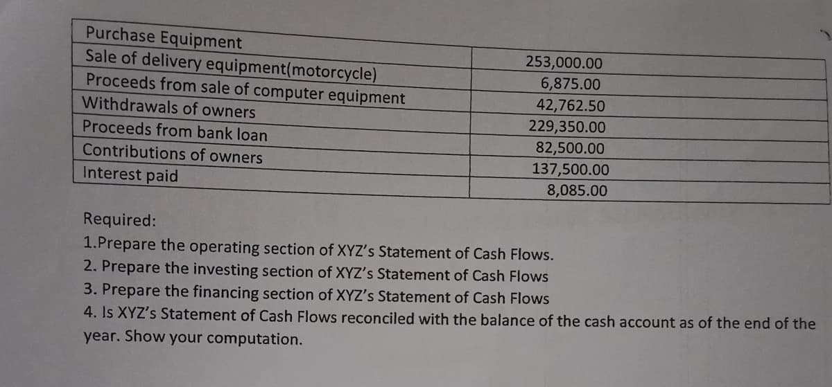 Purchase Equipment
Sale of delivery equipment(motorcycle)
Proceeds from sale of computer equipment
253,000.00
6,875.00
42,762.50
Withdrawals of owners
229,350.00
Proceeds from bank loan
82,500.00
Contributions of owners
137,500.00
8,085.00
Interest paid
Required:
1.Prepare the operating section of XYZ's Statement of Cash Flows.
2. Prepare the investing section of XYZ's Statement of Cash Flows
3. Prepare the financing section of XYZ's Statement of Cash Flows
4. Is XYZ's Statement of Cash Flows reconciled with the balance of the cash account as of the end of the
year. Show your computation.
