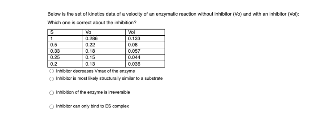 Below is the set of kinetics data of a velocity of an enzymatic reaction without inhibitor (Vo) and with an inhibitor (Voi):
Which one is correct about the inhibition?
S
Vo
Voi
1
0.286
0.133
0.5
0.22
0.08
0.33
0.18
0.057
0.25
0.15
0.044
0.036
0.13
O Inhibitor decreases Vmax of the enzyme
0.2
O Inhibitor is most likely structurally similar to a substrate
O Inhibition of the enzyme is irreversible
O Inhibitor can only bind to ES complex
