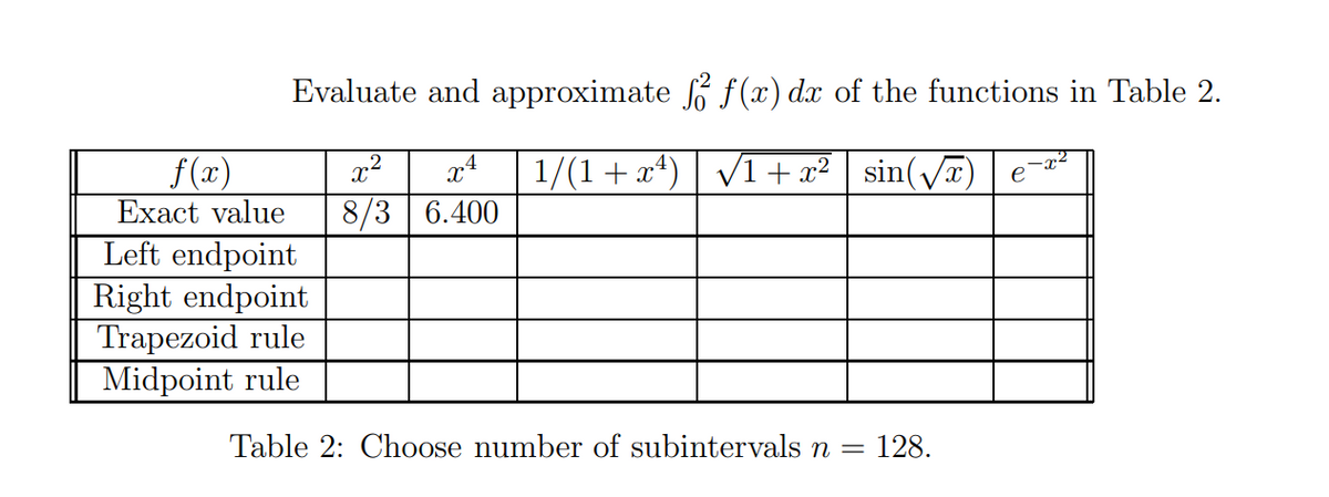 Evaluate and approximate f(x) dx of the functions in Table 2.
f(x)
.2
x
1/(1+ x*) | V1+ x² | sin(VT) | e
Exact value
8/3 | 6.400
Left endpoint
Right endpoint
Trapezoid rule
Midpoint rule
Table 2: Choose number of subintervals n = 128.
