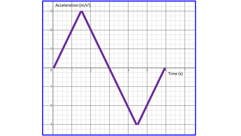 Acceleration (m/s²)
-3-
-2
N
0
2
4
5
Time (s)
-2+
-3-