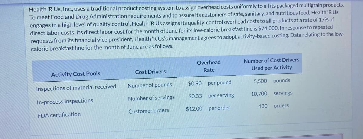 Health 'R Us, Inc., uses a traditional product costing system to assign overhead costs uniformly to all its packaged multigrain products.
To meet Food and Drug Administration requirements and to assure its customers of safe, sanitary, and nutritious food, Health 'R Us
engages in a high level of quality control. Health 'R Us assigns its quality-control overhead costs to all products at a rate of 17% of
direct labor costs. Its direct labor cost for the month of June for its low-calorie breakfast line is $74,00O. In response to repeated
requests from its financial vice president, Health 'R Us's management agrees to adopt activity-based costing. Data relating to the low-
calorie breakfast line for the month of June are as follows.
Overhead
Number of Cost Drivers
Activity Cost Pools
Cost Drivers
Rate
Used per Activity
Inspections of material received
Number of pounds
$0.90
per pound
5,500 pounds
In-process inspections
Number of servings
$0.33 per serving
10,700 servings
Customer orders
$12.00 per order
430 orders
FDA certification
