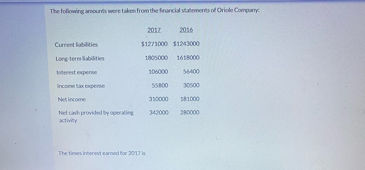 The following amounts were taken from the financial statements of Oriole Company:
2017
2016
Current liabilities
$1271000 $1243000
Long-term liabilities
1805000
1618000
Interest expense
106000
56400
Income tax expense
55800
30500
Net income
310000
181000
342000
280000
Net cash provided by operating
activity
The times interest earned for 2017 is
