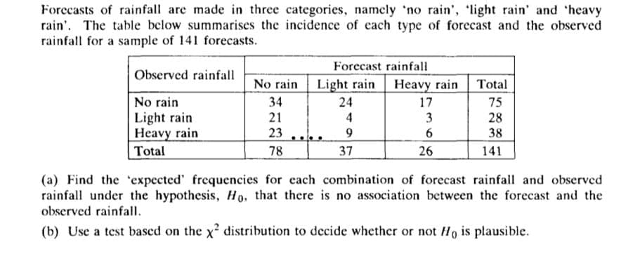 Forecasts of rainfall are made in three categories, namely 'no rain', 'light rain' and 'heavy
rain. The table below summarises the incidence of each type of forecast and the observed
rainfall for a sample of 141 forecasts.
Forecast rainfall
Observed rainfall
No rain
Light rain
Heavy rain
Total
No rain
34
24
17
75
21
4
3
28
Light rain
Heavy rain.
23
9
6
38
Total
78
37
26
141
(a) Find the expected' frequencies for each combination of forecast rainfall and observed
rainfall under the hypothesis, Ho, that there is no association between the forecast and the
observed rainfall.
(b) Use a test based on the x² distribution to decide whether or not Ho is plausible.