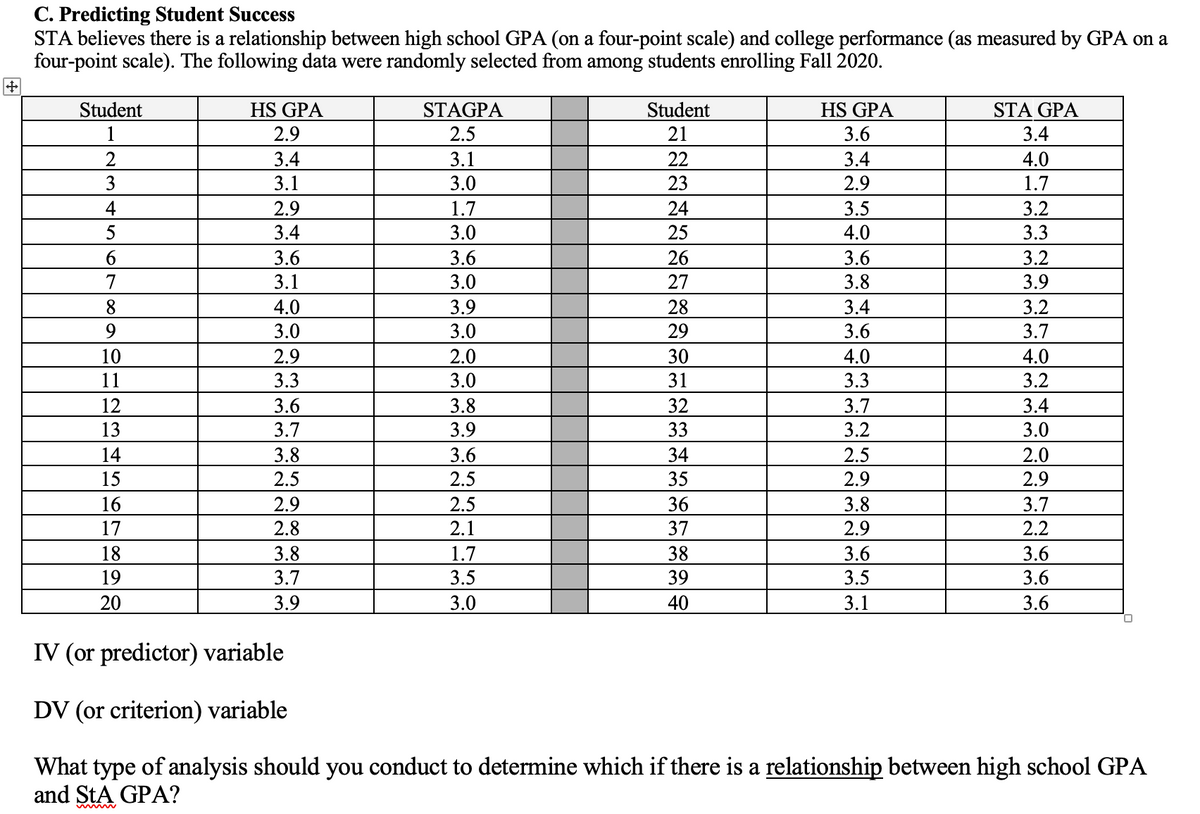 C. Predicting Student Success
STA believes there is a relationship between high school GPA (on a four-point scale) and college performance (as measured by GPA on a
four-point scale). The following data were randomly selected from among students enrolling Fall 2020.
HS GPA
Student
1
HS GPA
STAGPA
Student
21
STA GPA
3.4
2.9
2.5
3.6
2
3.4
3.1
3.0
22
3.4
4.0
1.7
3
3.1
23
2.9
2.9
1.7
3.0
3.2
3.3
4
24
3.5
5
3.4
25
4.0
3.6
3.6
3.0
26
3.6
3.8
3.2
3.9
3.1
27
8.
4.0
3.9
28
3.4
3.6
3.2
9.
3.0
3.0
29
3.7
10
2.9
2.0
3.0
30
4.0
3.3
4.0
3.2
11
3.3
31
12
3.6
3.8
32
3.7
3.2
3.4
3.0
13
3.7
3.9
33
14
3.8
3.6
34
2.5
2.0
15
2.5
2.5
35
2.9
2.9
3.7
2.2
16
2.9
2.5
36
3.8
17
2.8
2.1
37
2.9
18
3.8
1.7
3.5
38
3.6
3.5
3.6
19
3.7
39
3.6
20
3.9
3.0
40
3.1
3.6
IV (or predictor) variable
DV (or criterion) variable
What type of analysis should you conduct to determine which if there is a relationship between high school GPA
and StA GPA?
