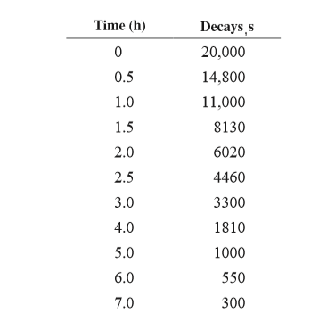 Time (h)
Decays,s
20,000
0.5
14,800
1.0
11,000
1.5
8130
2.0
6020
2.5
4460
3.0
3300
4.0
1810
5.0
1000
6.0
550
7.0
300
