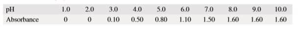 pH
Absorbance
1.0
2.0
3.0
4.0
8.0
10.0
5.0
7.0
1.50
6.0
9.0
0.80
1.10
1.60
0.10
0.50
1.60
1.60
