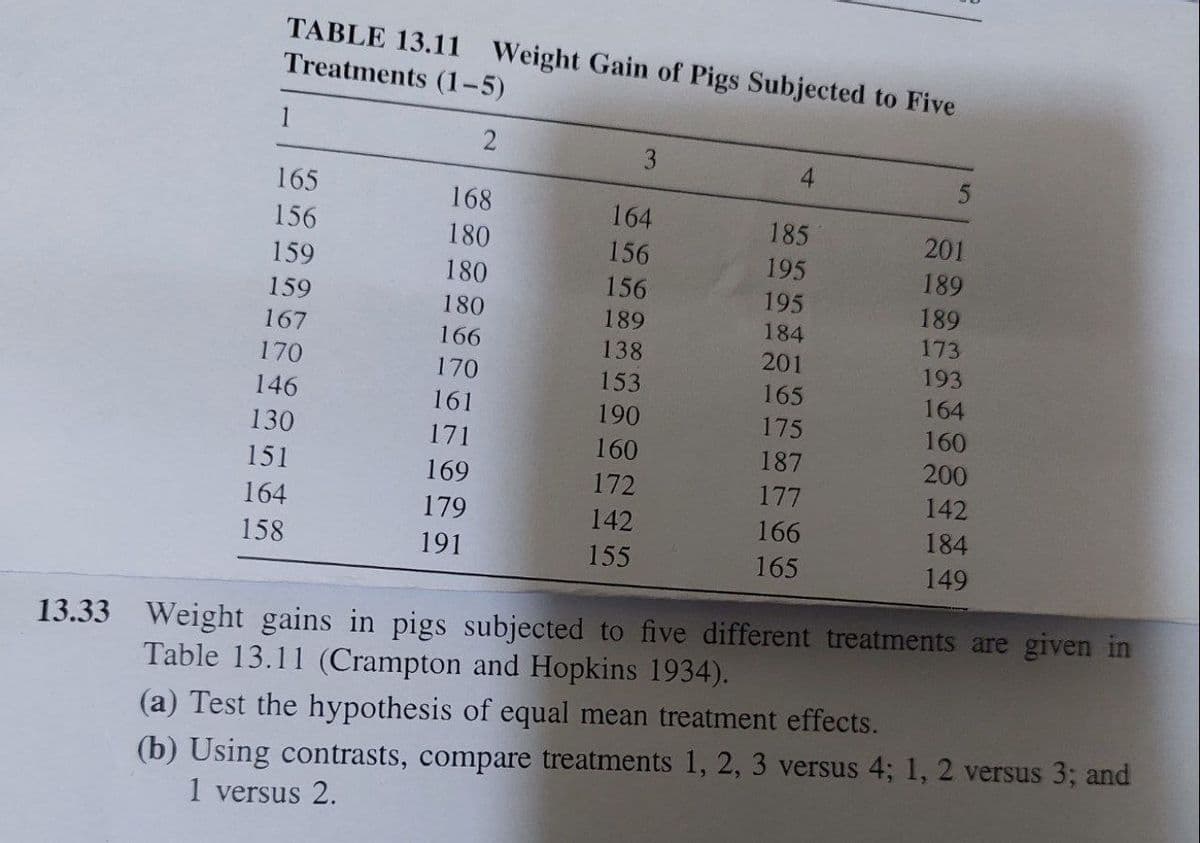 TABLE 13.11 Weight Gain of Pigs Subjected to Five
Treatments (1-5)
2
1
165
156
159
159
167
170
146
130
151
164
158
168
180
180
180
166
170
161
171
169
179
191
164
156
156
189
138
153
190
160
172
142
155
4
185
195
195
184
201
165
175
187
177
166
165
5
201
189
189
173
193
164
160
200
142
184
149
13.33 Weight gains in pigs subjected to five different treatments are given in
Table 13.11 (Crampton and Hopkins 1934).
(a) Test the hypothesis of equal mean treatment effects.
(b) Using contrasts, compare treatments 1, 2, 3 versus 4; 1, 2 versus 3; and
1 versus 2.