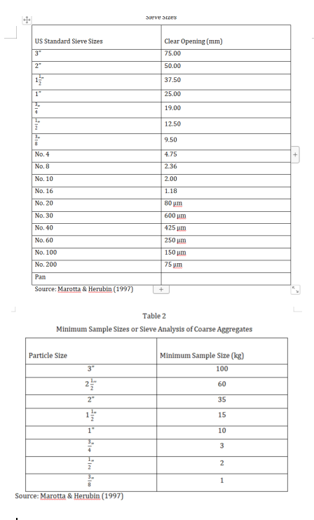 Sieve Sizes
US Standard Sieve Sizes
Clear Opening (mm)
3"
75.00
2"
50.00
37.50
1"
25.00
19.00
12.50
9.50
No. 4
4.75
No. 8
2.36
No. 10
2.00
No. 16
1.18
No. 20
80 um
No. 30
600 um
No. 40
425 um
No. 60
250 um
No. 100
150 um
No. 200
75 ym
Pan
Source: Marotta & Herubin (1997)
Table 2
Minimum Sample Sizes or Sieve Analysis of Coarse Aggregates
Minimum Sample Size (kg)
Particle Size
3"
100
2
60
2"
35
15
1"
10
3.
2
3.
1
Source: Marotta & Herubin (1997)
