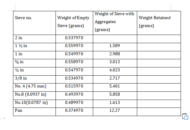 Weight of Sieve with
Sieve no.
Weight of Empty
Weight Retained
Aggregates
Sieve (grams)
(grams)
(grams)
2 in
0.537970
1½ in
0.559970
1.589
1 in
0.549970
2.988
% in
0.558970
3.013
2 in
0.547970
4.023
3/8 in
0.534970
2.717
No. 4 (4.75 mm)
0.515970
5.401
No.8 (0.0937 in)
0.493970
5.858
No.10(0.0787 in)
0.489970
1.613
Pan
0.374970
12.27
