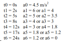 t0 = Os a0 = 4.5 m/s²
tl = 2s al = 6 or al = 4
t2 = 5s a2 = 5 or a2 = 3.5
t3 = 8s a3 = 4 or a3 = 3
t4 = 12s a4 = 3 or a4 = 1.8
t5 = 17s a5 = 1.8 or a5 = 1.2
t6 = 24s a6 = 1.2 or a6 = 0
