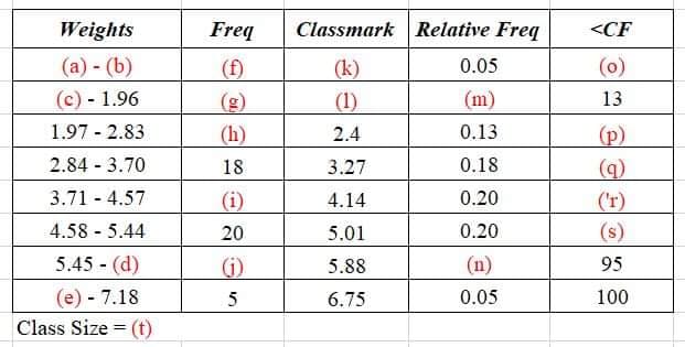 Weights
Freq
Classmark Relative Freq
<CF
(a) - (b)
(c) - 1.96
(f)
(k)
0.05
(0)
(g)
(1)
(m)
13
1.97 - 2.83
(h)
0.13
(p)
(q)
2.4
2.84 - 3.70
18
3.27
0.18
3.71 - 4.57
(i)
4.14
0.20
('r)
4.58 - 5.44
20
5.01
0.20
(s)
5.45 - (d)
()
5.88
(n)
95
(e) - 7.18
5
6.75
0.05
100
Class Size = (t)
