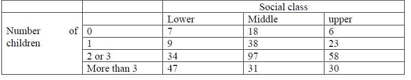 Social class
Lower
Middle
of 0
upper
6.
Number
18
children
1
38
23
2 or 3
34
97
58
More than 3
47
31
30
