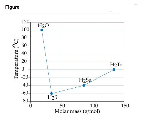 Figure
120-
H20
100-
80
60
40
20
H2Te
-20-
H2Se
-40-
-60-
H2S
-80-
50
100
150
Molar mass (g/mol)
Temperature (°C)
