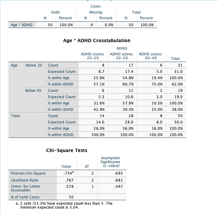 Cases
Valid
Missing
Total
N
N
Percent
N
Percent
Percent
Age * ADHD
50
100.0%
0.0%
50
100.0%
Age * ADHD Crosstabulation
ADHD
ADHD scores
20-29
ADHD scores
30-39
ADHD scores
40-49
Total
Age
Above 30
Count
8
17
31
Expected Count
8.7
17.4
5.0
31.0
% within Age
25.8%
54.8%
19.4%
100.0%
% within ADHD
57.1%
60.7%
75.0%
62.0%
Below 30
Count
6
11
2
19
Expected Count
5.3
10.6
3.0
19.0
% within Age
31.6%
57.9%
10.5%
100.0%
% within ADHD
42.9%
39.3%
25.0%
38.0%
Total
Count
14
28
8
50
Expected Count
14.0
28.0
8.0
50.0
% within Age
28.0%
56.0%
16.0%
100.0%
% within ADHD
100.0%
100.0%
100.0%
100.0%
Chi-Square Tests
Asymptotic
Significance
(2-sided)
Value
df
Pearson Chi-Square
.734*
.693
Likelihood Ratio
.767
2
.681
Linear-by-Linear
Association
.578
1
.447
N of Valid Cases
50
a. 2 cells (33.3%) have expected count less than 5. The
minimum expected count is 3.04.
