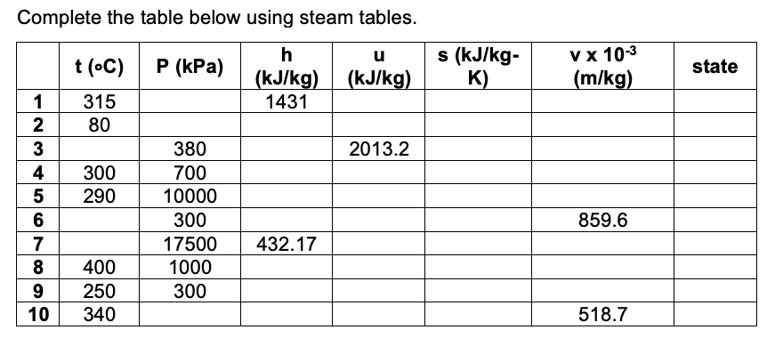 Complete the table below using steam tables.
s (kJ/kg-
K)
h
u
Vх 103
t (oC) P (kPa)
(kJ/kg) (kJ/kg)
(m/kg)
state
1
315
1431
80
3
380
2013.2
4
300
700
290
10000
6
300
859.6
7
17500
432.17
8
400
1000
9
250
300
10
340
518.7
