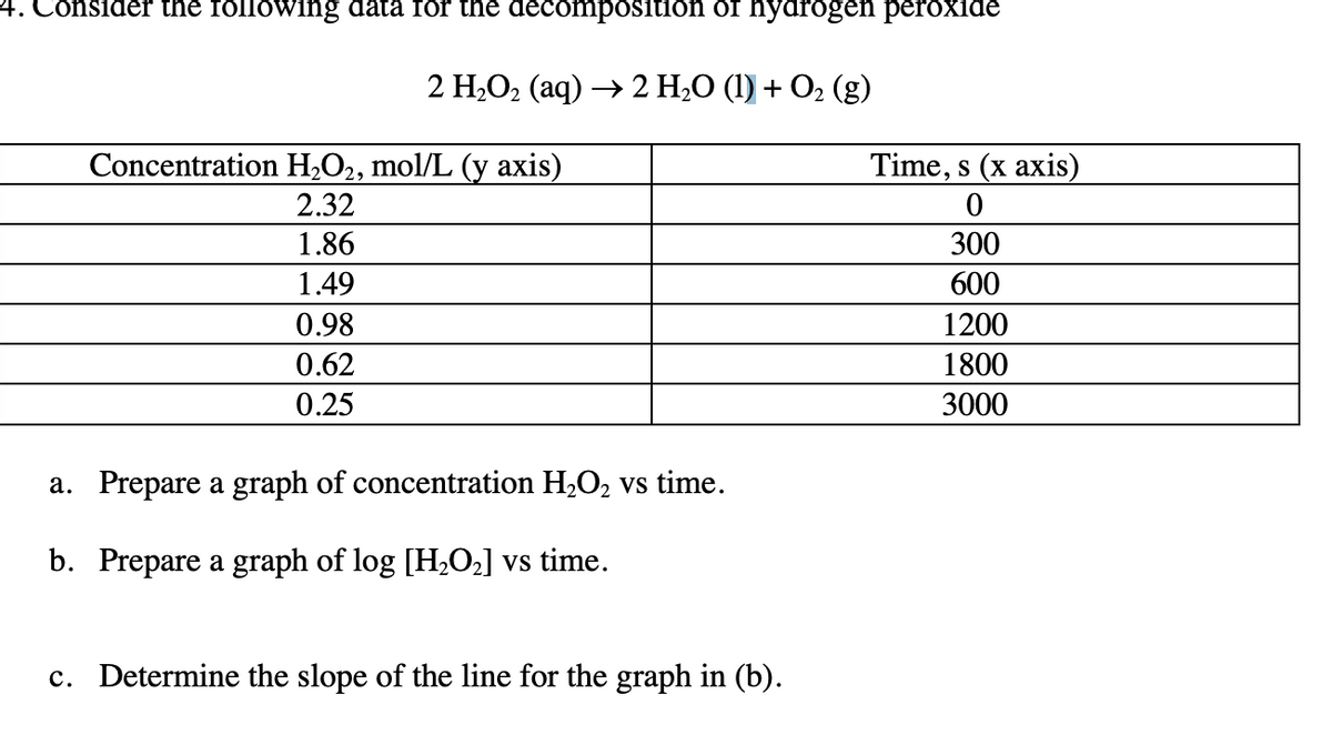 4. Consider the following data for the decomposition of hydrogen peroxide
2 H.Ог (аq) —> 2 H.О (1) + Оz (g)
Concentration H2O2, mol/L (y axis)
Time, s (x axis)
2.32
1.86
300
1.49
600
0.98
1200
0.62
1800
0.25
3000
a. Prepare a graph of concentration H,O2 vs time.
b. Prepare a graph of log [H2O2] vs time.
c. Determine the slope of the line for the graph in (b).
