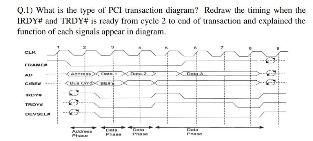 Q.1) What is the type of PCI transaction diagram? Redraw the timing when the
IRDY# and TRDY# is ready from cycle 2 to end of transaction and explained the
function of each signals appear in diagram.
CLK
FRAME#
Address
Data-1
Data-2
Data-3
AD
C/BE#
Bus Cmd
BE#'s
IRDY#
TRDY#
DEVSEL#
Data
Phase
Data
Phase
Data
Address
Phase
Phase
