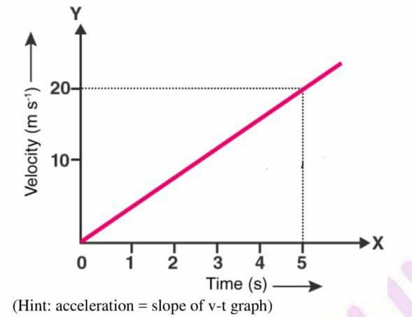 Velocity (m s-¹)
20-
10-
************************
0
4
3
Time (s)
(Hint: acceleration = slope of v-t graph)
1
2
5
➜X