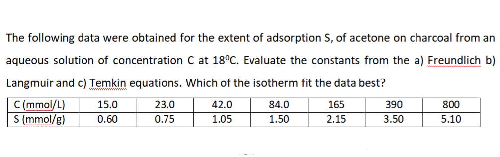 The following data were obtained for the extent of adsorption S, of acetone on charcoal from an
aqueous solution of concentration C at 18°C. Evaluate the constants from the a) Freundlich b)
Langmuir and c) Temkin equations. Which of the isotherm fit the data best?
C (mmol/L)
S (mmol/g)
15.0
23.0
42.0
84.0
165
390
800
0.60
0.75
1.05
1.50
2.15
3.50
5.10

