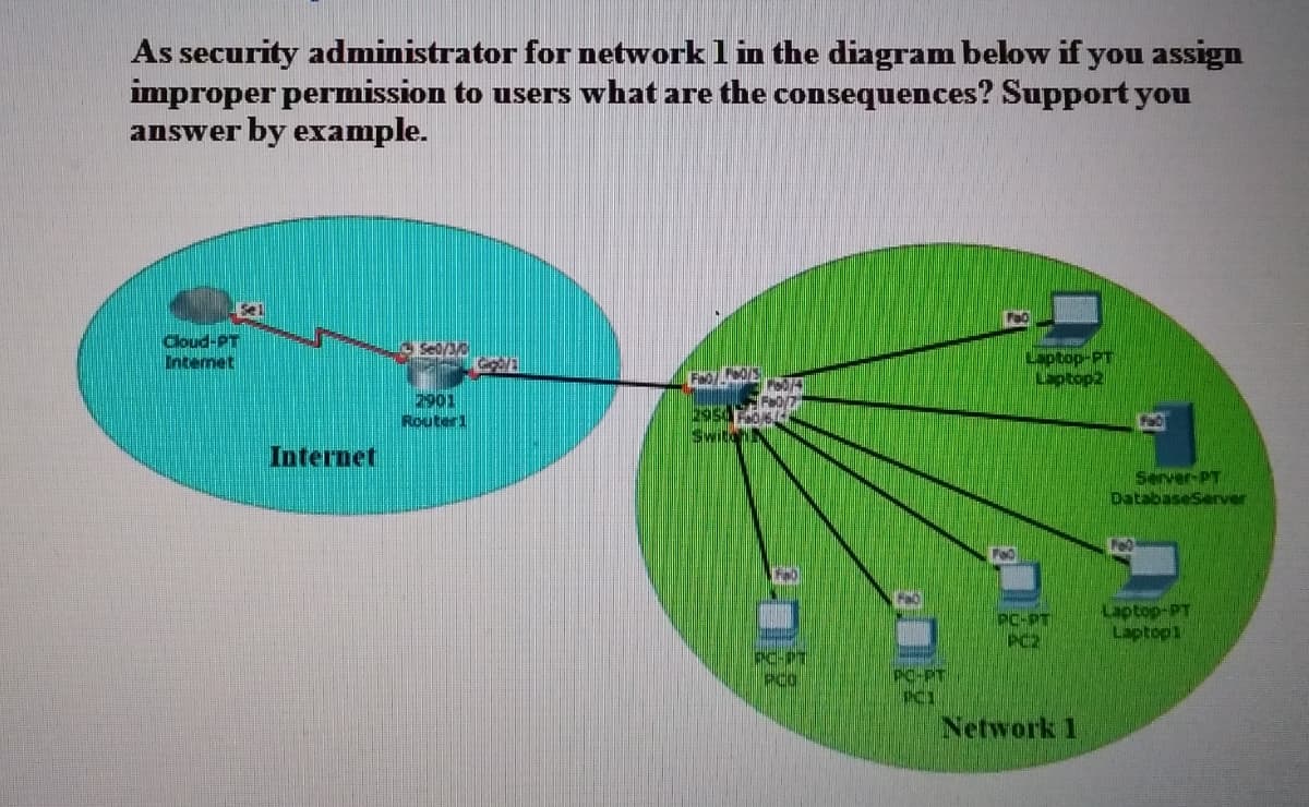 As security administrator for network l in the diagram below if you assign
improper permission to users what are the consequences? Support you
answer by example.
Cloud-PT
Intenet
Se0/3/0
Laptop-PT
Laptop2
2901
Router1
2950F06
Swith
Internet
Server-PT
DatabaseServer
PC-PT
PC2
Laptop-PT
Laptop1
PC-PT
PCO
PC-PT
PC1
Network 1
