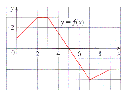 y= f(x)
-2
4
6.
8
2.
